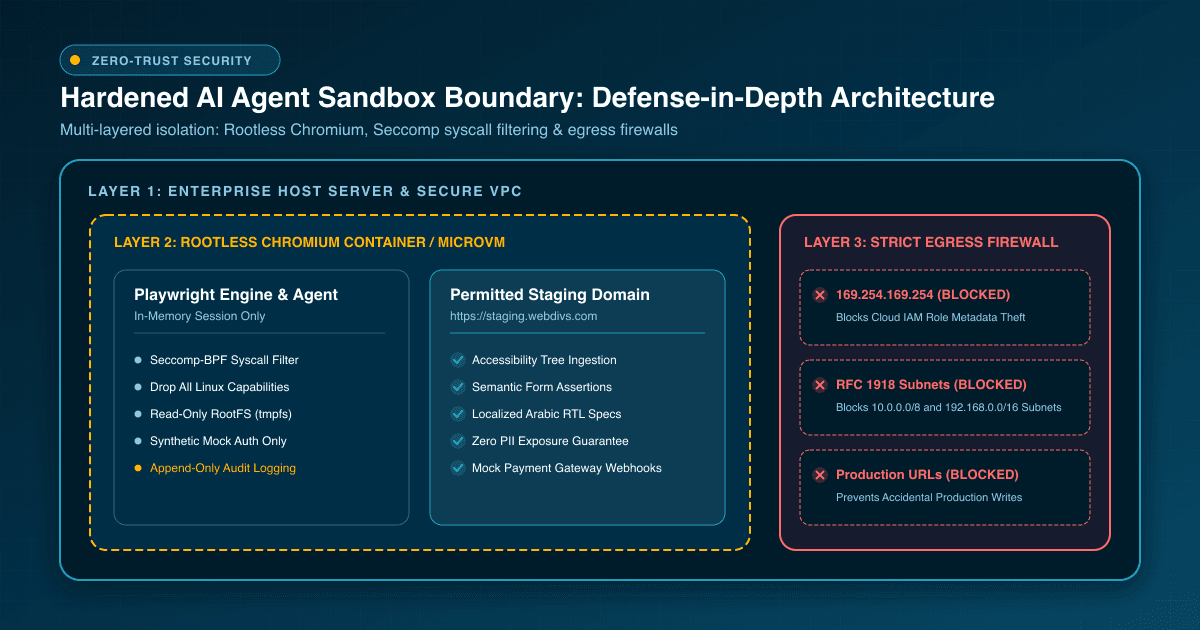 Zero-Trust Browser Agent Sandbox Architecture with Playwright MCP