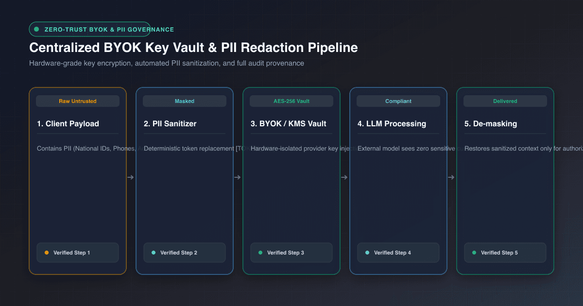 Centralized BYOK Key Vault and Automated PII Redaction Pipeline