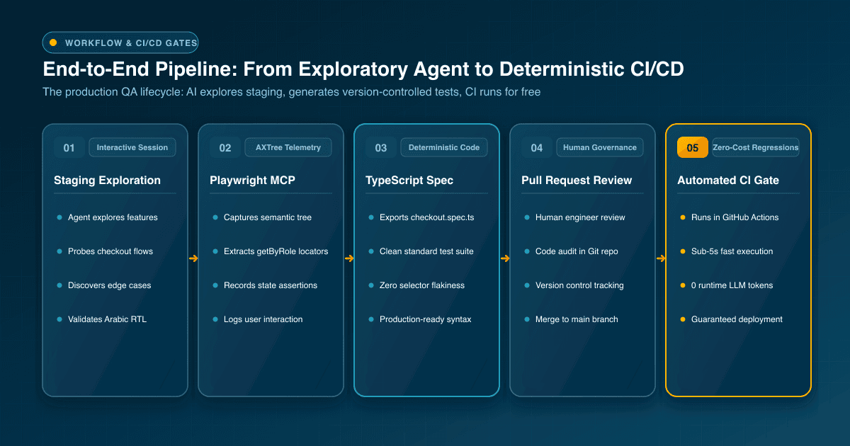 End-to-End Testing Workflow: From AI Exploration to Deterministic TypeScript in CI/CD